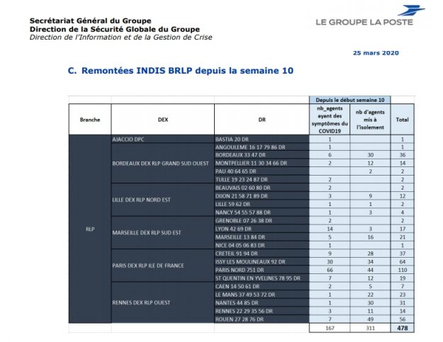 200325 - RLP - Suivi des signalements INDIS – Corona virus S 13 - Pôle SI Sécurité Groupe La Poste - La Déviation
